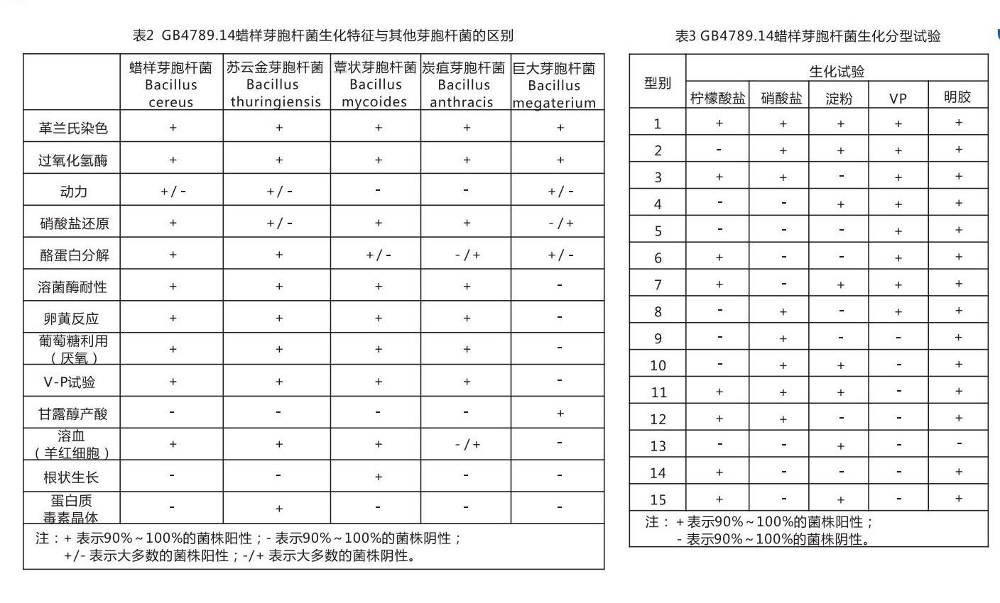 EasyID蠟樣芽孢桿菌生化鑒定試劑盒生化反應(yīng)結(jié)果判定表