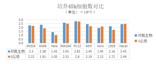 環(huán)凱DMEM培養(yǎng)基與競品產(chǎn)品對(duì)比