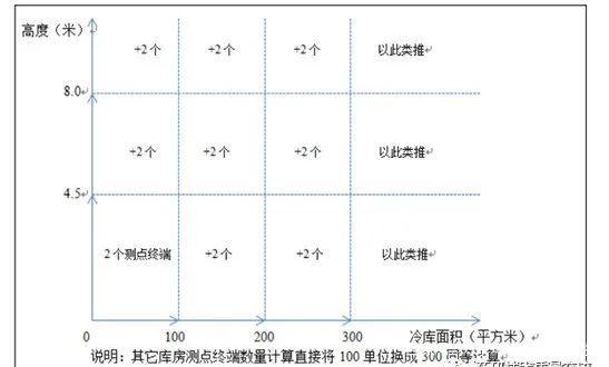 高架橋或立體庫(kù)終端測(cè)點(diǎn)數(shù)量
