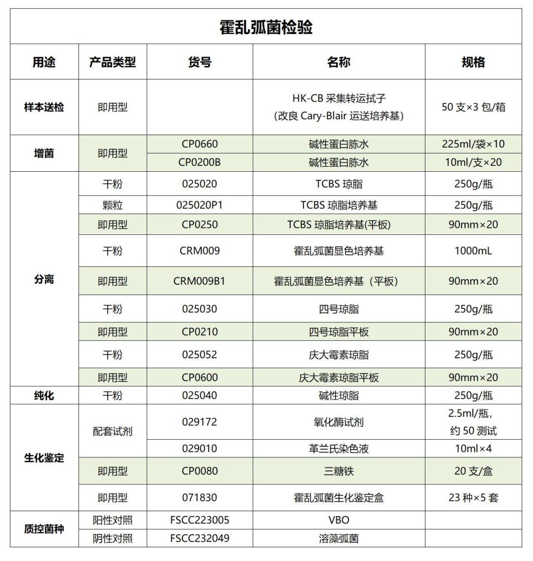 霍亂弧菌檢測成套產品解決方案