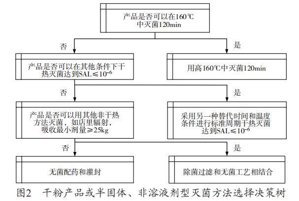 溶液劑型產(chǎn)品、干粉產(chǎn)品、半固體或非溶液劑型 的滅菌工藝選擇的決策樹(shù)2