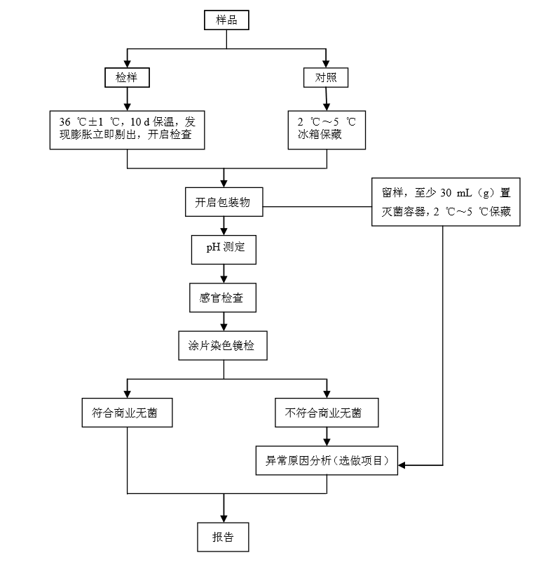 商業(yè)無菌檢驗(yàn)程序