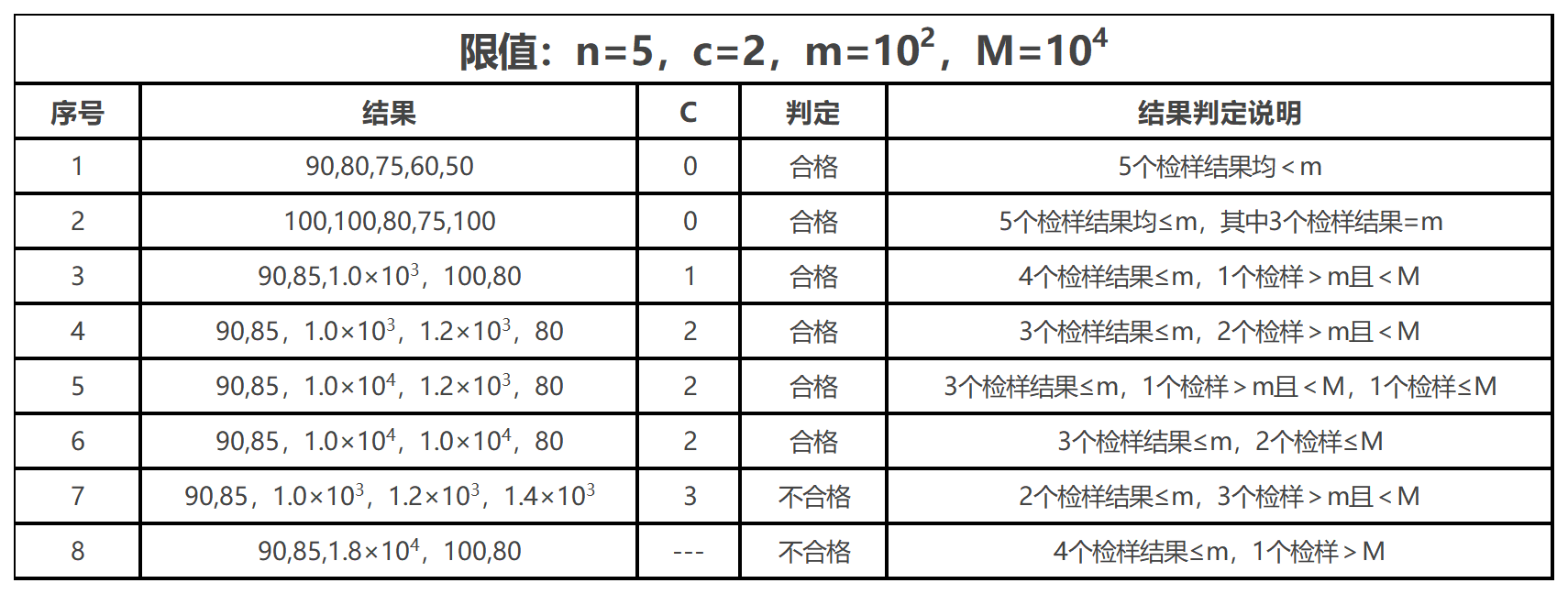 三級(jí)采樣方案的判定示例