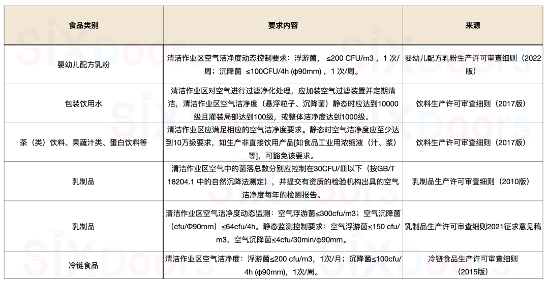 食品行業(yè)空氣潔凈度指標