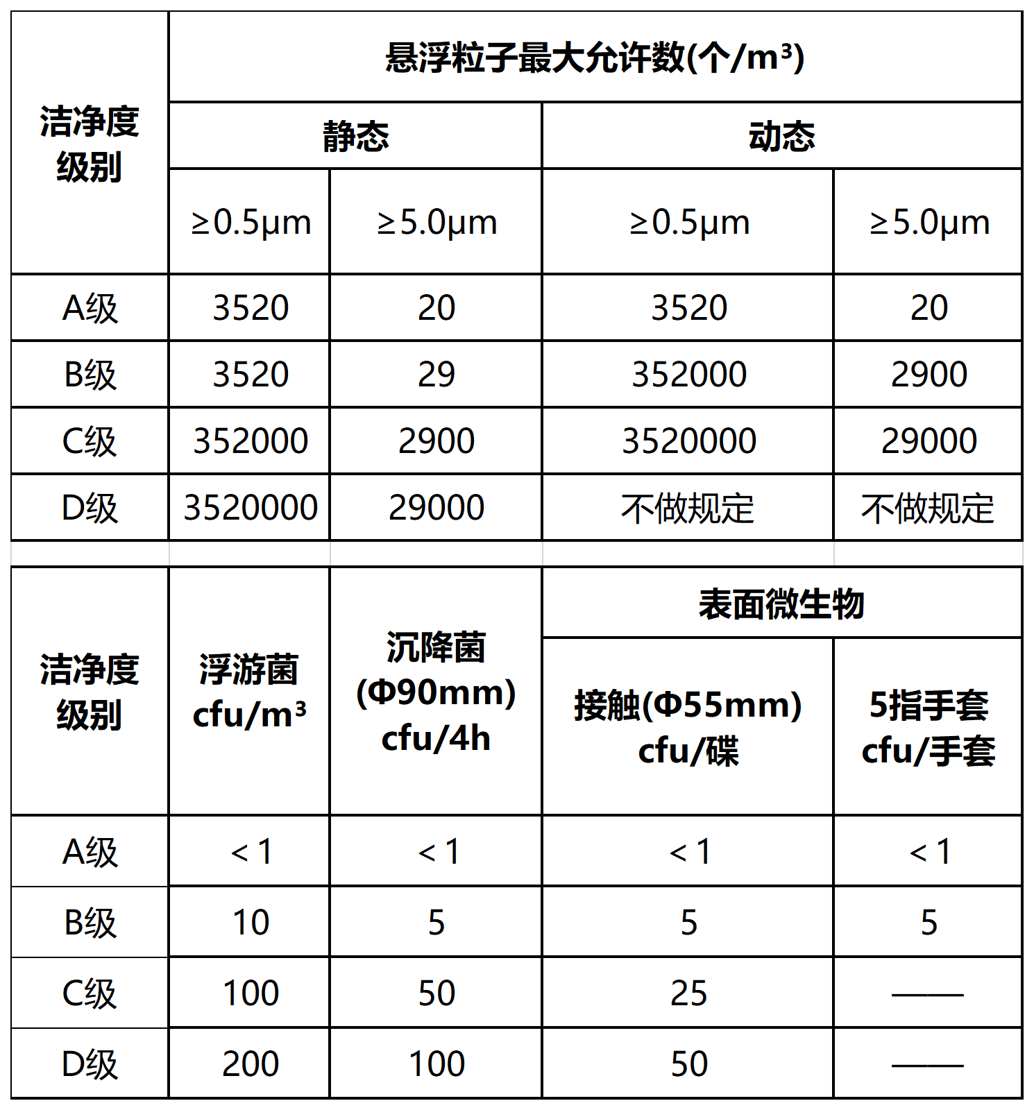 空氣潔凈度等級劃分