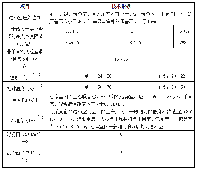 表2：10000級潔凈室的主要技術(shù)指標(biāo)