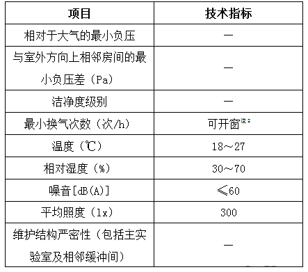 表1：生物安全主實驗室二級（BSL-2）屏障的主要技術(shù)指標(biāo)