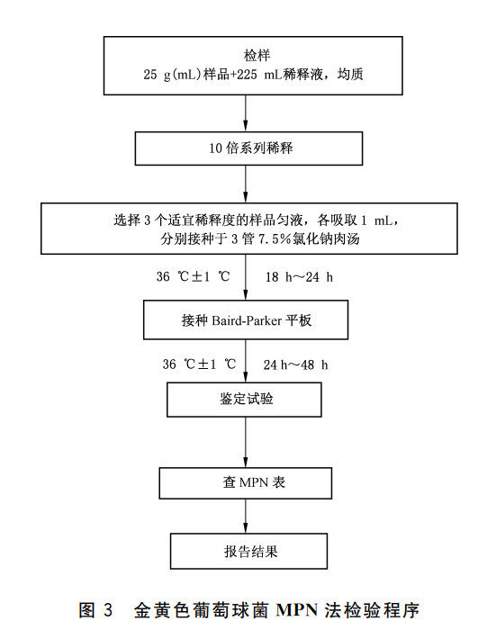 金黃色葡萄球菌MPN計數(shù)法