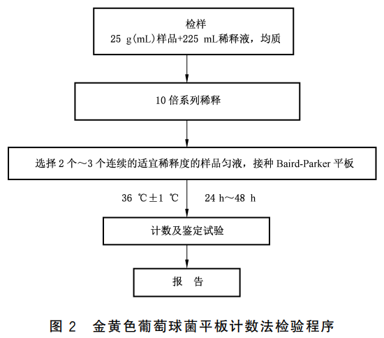 金黃色葡萄球菌平板計數(shù)法