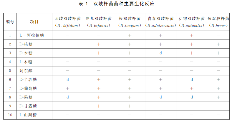 不同雙歧桿菌菌種主要生化反應(yīng) 不同雙歧桿菌菌種主要生化反應(yīng)