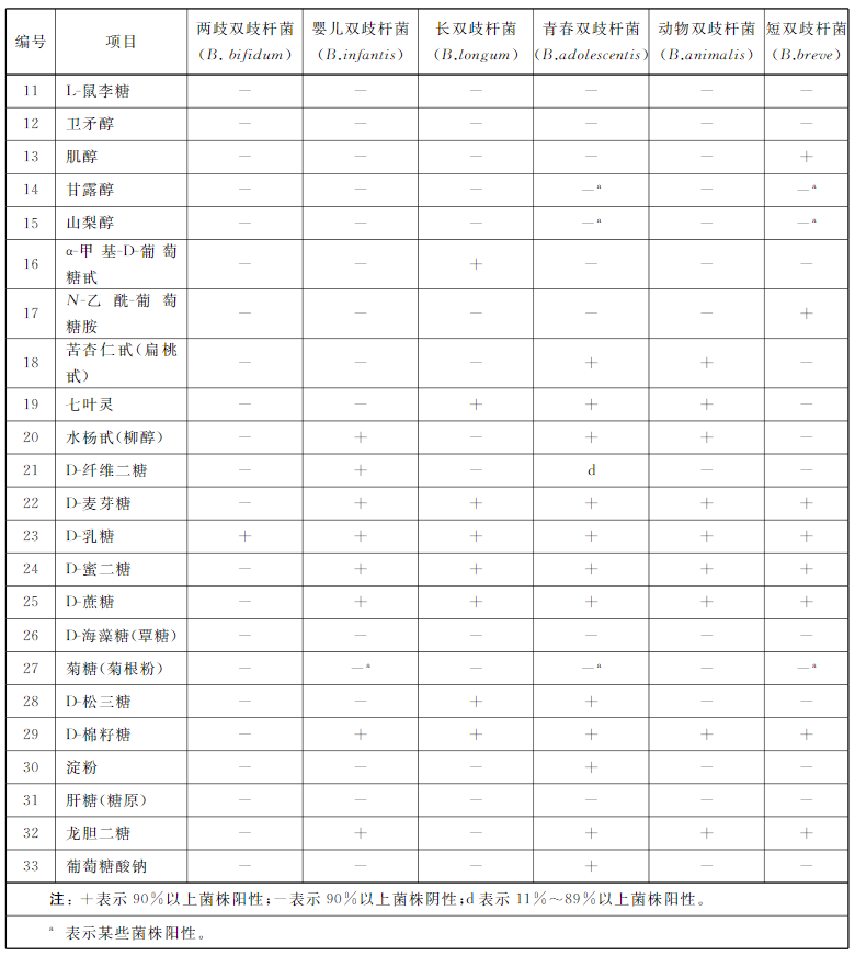 不同雙歧桿菌菌種主要生化反應(yīng) 不同雙歧桿菌菌種主要生化反應(yīng)