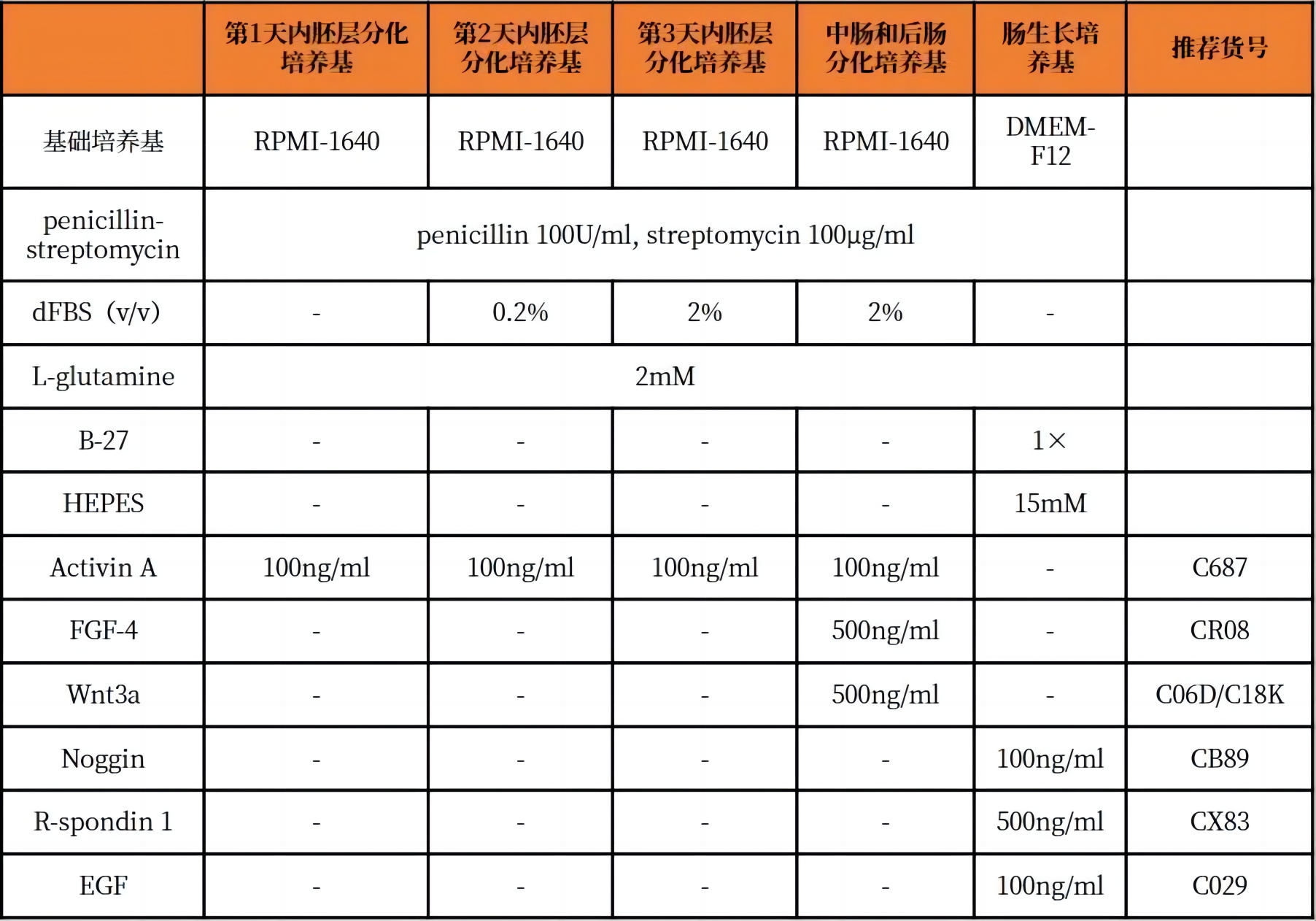 hPSCs細(xì)胞培養(yǎng)配方