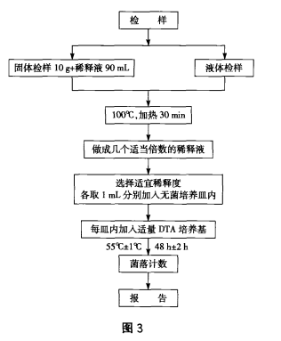 嗜熱需氧芽孢總數(shù)檢驗(yàn)程序