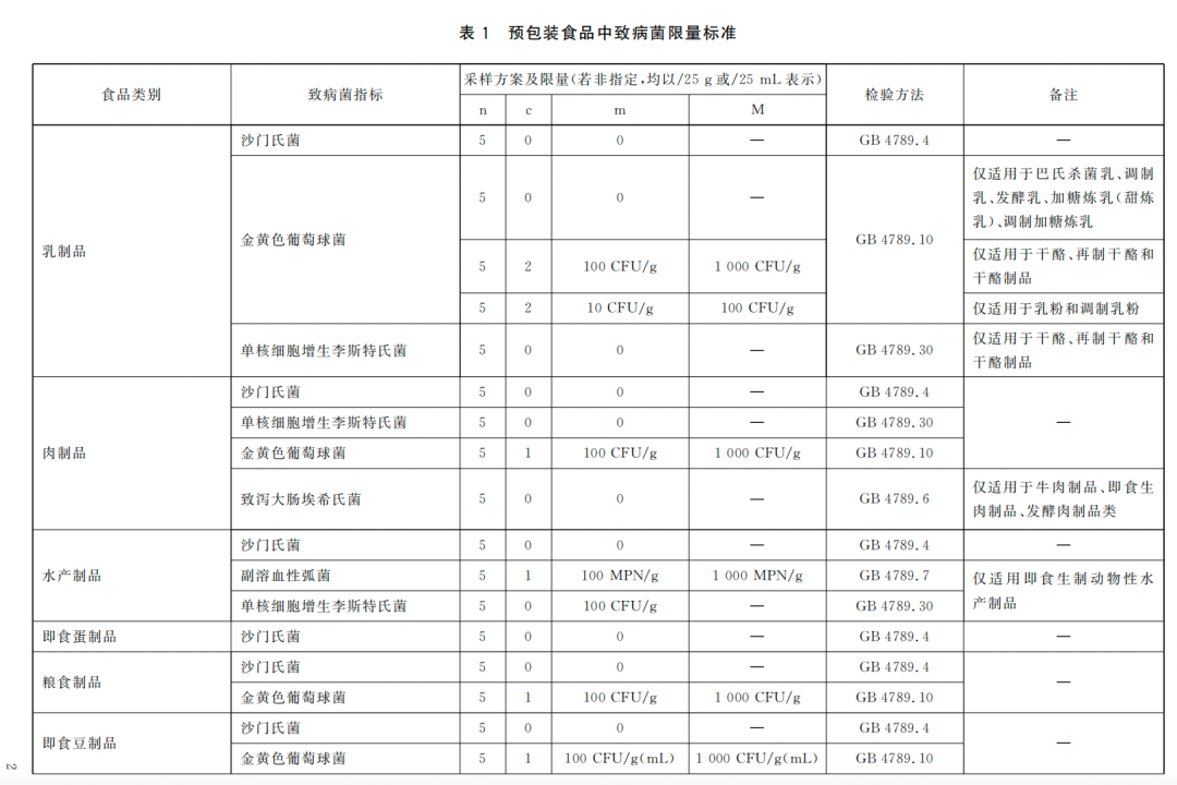 預(yù)包裝食品中致病菌限量標(biāo)準(zhǔn)