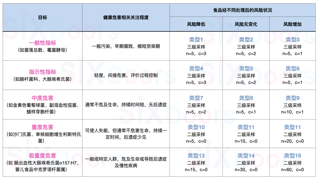 食品預(yù)期處理和消費(fèi)的條件