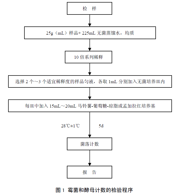 霉菌酵母計數(shù)程序