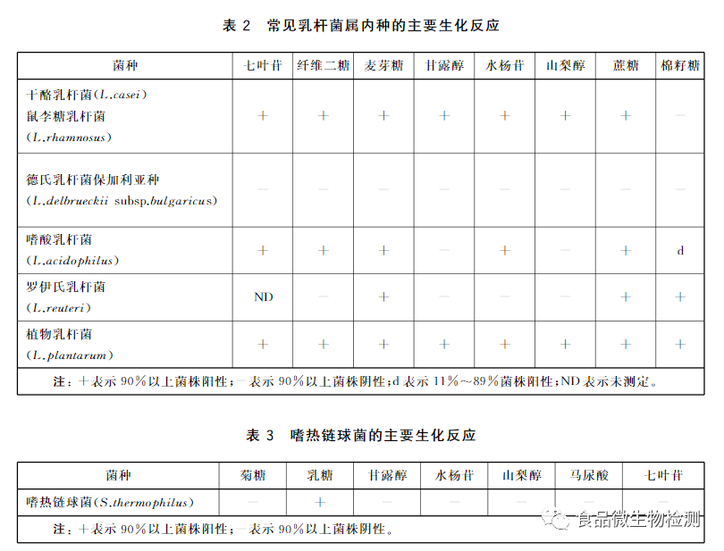 乳酸菌種主要生化反應(yīng)
