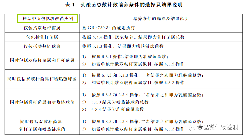 乳酸菌總數(shù)計(jì)數(shù)培養(yǎng)條件的選擇及結(jié)果說明