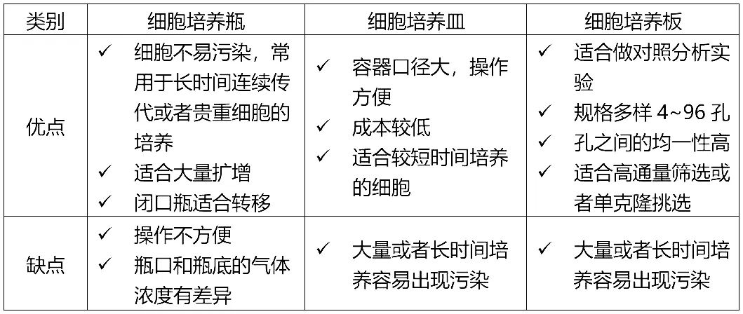 細(xì)胞培養(yǎng)瓶、細(xì)胞培養(yǎng)板、細(xì)胞培養(yǎng)皿