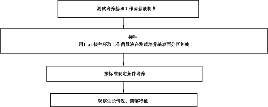 固體培養(yǎng)基非目標(biāo)菌(特異性)定性測(cè)試方法