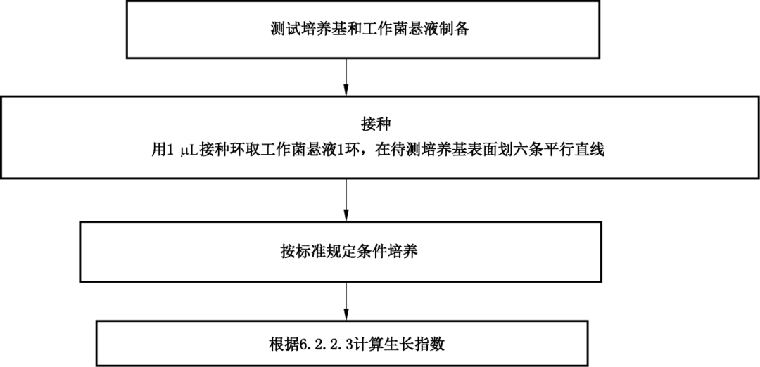 固體培養(yǎng)基非目標(biāo)菌(選擇性)半定量測(cè)試方法