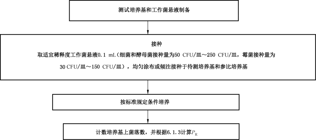 固體培養(yǎng)基目標(biāo)菌生長(zhǎng)率定量測(cè)試方法
