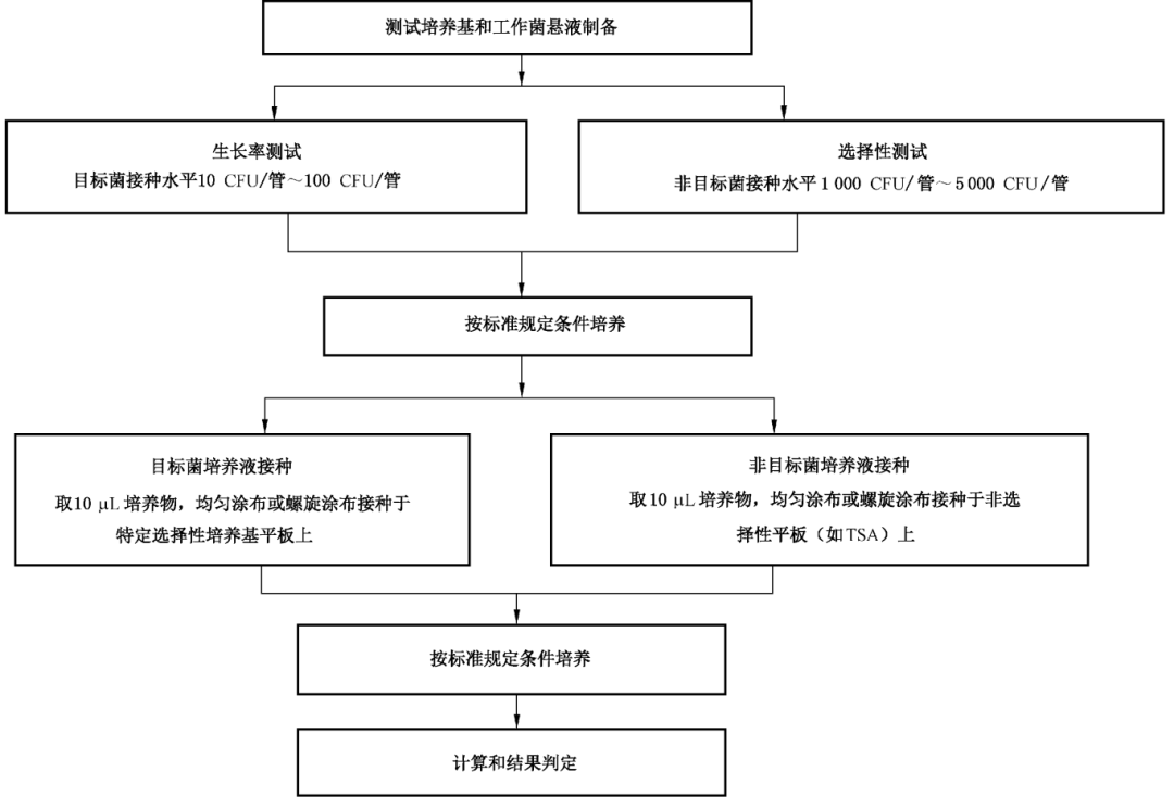 選擇性增菌培養(yǎng)基半定量測(cè)試方法