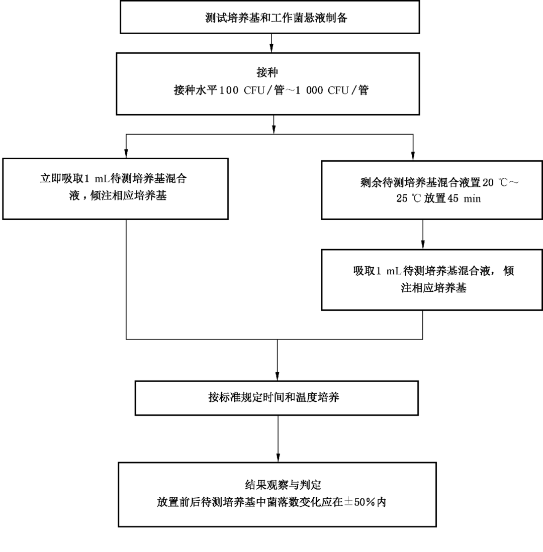 懸浮培養(yǎng)基和運(yùn)輸培養(yǎng)基定量測(cè)試方法