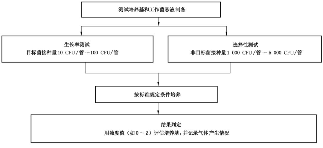 選擇性液體計(jì)數(shù)培養(yǎng)基半定量測(cè)試方法