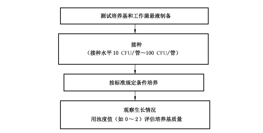 非選擇性增菌培養(yǎng)基半定量測(cè)試方法