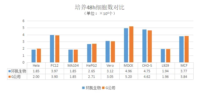 環(huán)凱f12培養(yǎng)基與競(jìng)品產(chǎn)品對(duì)比